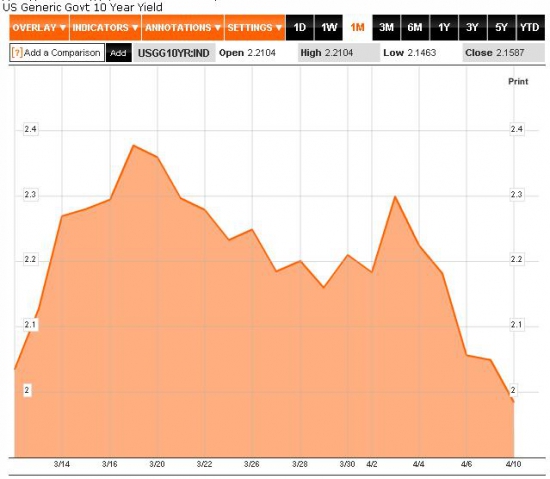 Анализ размещений US Treasury 3-Year Notes 10 апреля