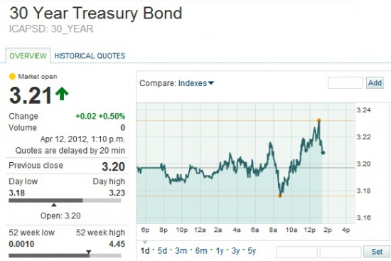 Анализ размещения 30-летних US Treasury Bonds: блеклый аукцион на фоне заявлений Дадли и Йеллен