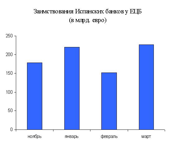 Испанские банки в ловушке, LTRO 3 не избежен