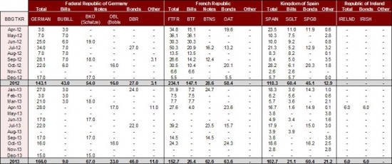 Календарь размещений государственных облигаций на 2012-2013 г