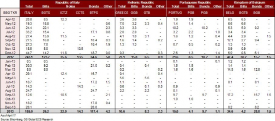 Календарь размещений государственных облигаций на 2012-2013 г