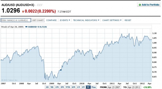 Банк Австралии 100% снизит ставку 1 мая.