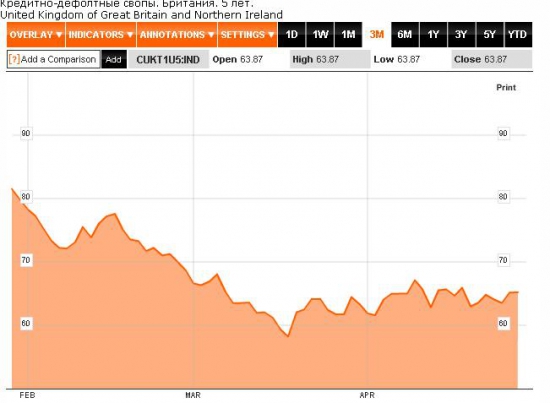 Ситуация по фунту. Размещения Великобритании на май