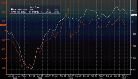 Графическое сравнение показателей NFP и ADP. Какие данные по безработице ждут нас в пятницу?