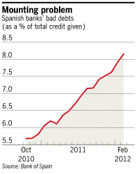 Испания собирается создать «плохой банк». Вся правда о катастрофическом состоянии банковского сектора страны