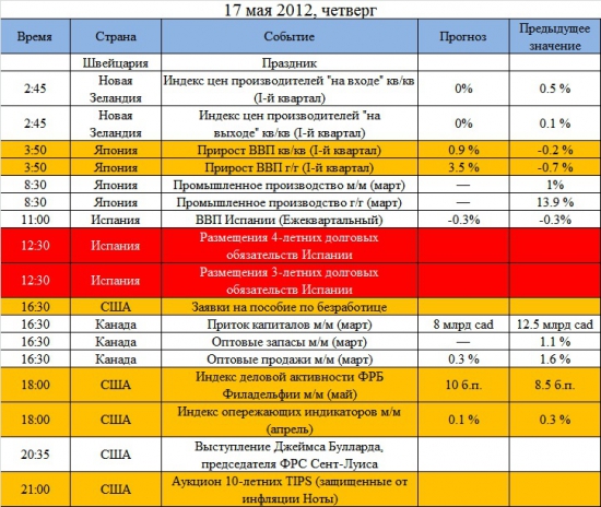 Ключевые события на предстоящую неделю 14-18 мая