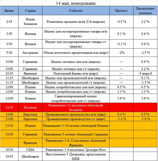 Ключевые события на предстоящую неделю 14-18 мая