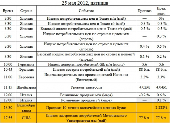 Ключевые события на предстоящую неделю 21-25 мая: мало экономики, много политики