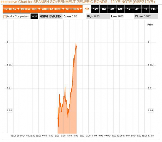 Впервые в истории Еврозоны испанские 10-летки выше 7%