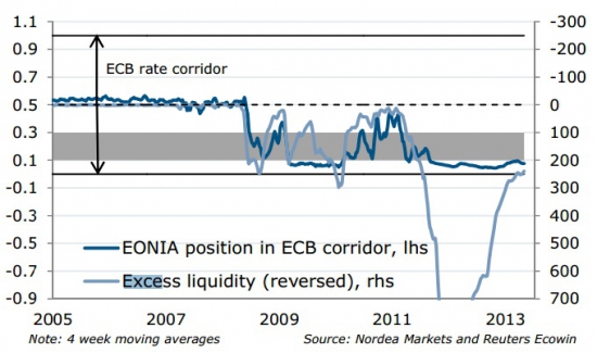 Процентные ставки ЕЦБ, избыточная ликвидность и новый LTRO