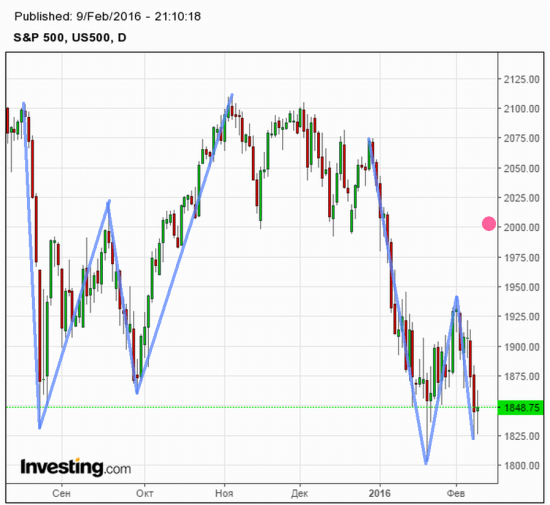 Немного "геометрии" по S&P