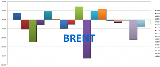 Сказ о рубле, бюджете, Urals’e и Brent’e.