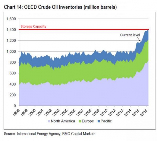 Несмотря на провокации: саудиты не могут поднять цены на нефть.