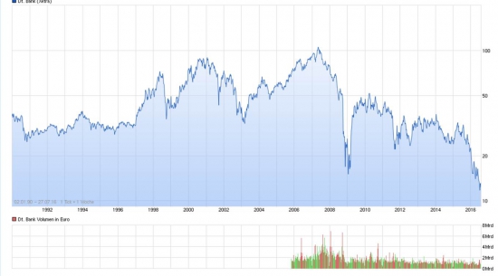 Deutsche Bank вытесняют с мировой арены