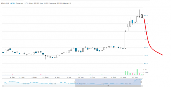 Прогноз по Газпрому