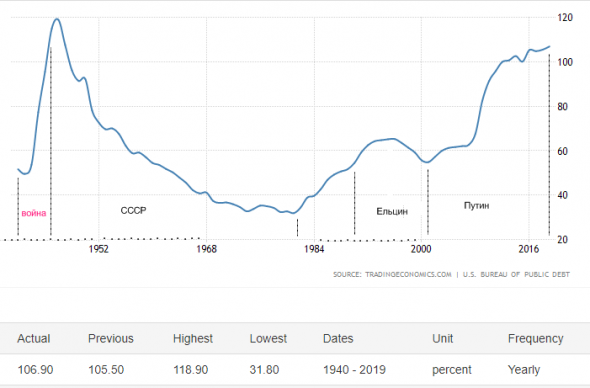 Долг США растет как во время войны, только медленней