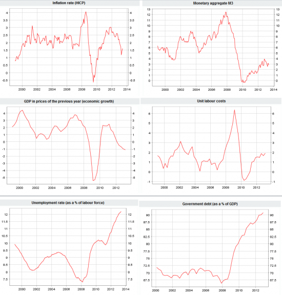 ЕЦБ. Макростатистика перед %. Ссылка конференции Драги.