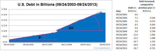 10 лет роста гос.долга США.  Цифры,  и  "угол атаки" визуально