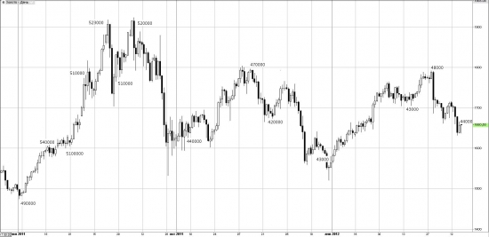 Открытый интерес на золото. Comex.