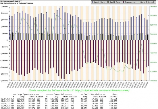 Открытый интерес на золото. Comex.