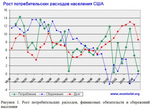 Развитие кризиса в США.