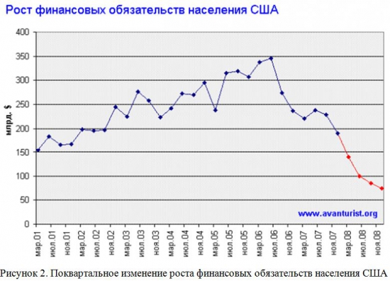 Развитие кризиса в США.