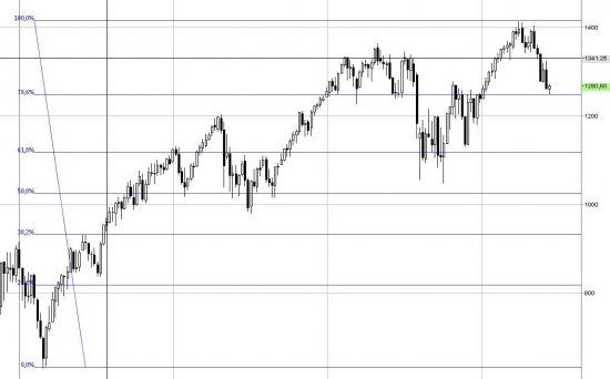 Фьючерс S&P 500 . Уровни. Возможных сценариев со стрелочками нет )