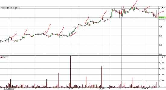 ADR Роснефти туда-сюда, а объемы-то дутые :-)