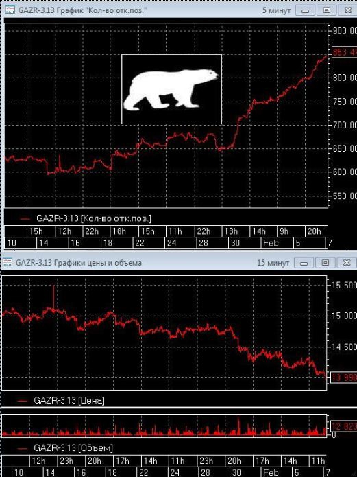 Цена падает. ОИ растет. ==>> На примере ГП.