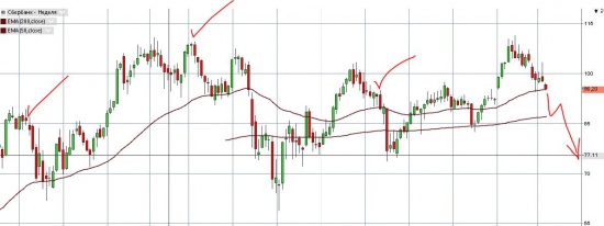 Сбер-прогноз. Мне не страшно. Продолжаю продавать.