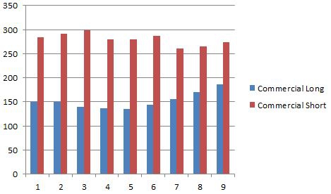 Золото. Отчет СОТ. Commercial vs Small Speculators.