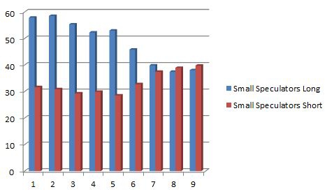 Золото. Отчет СОТ. Commercial vs Small Speculators.