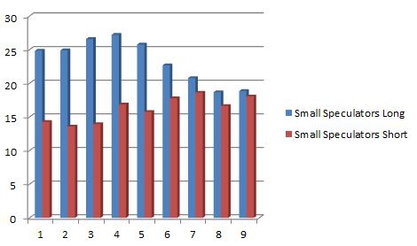 Золото. Отчет СОТ. Commercial vs Small Speculators.