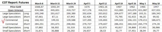 Золото. Отчет СОТ. Commercial vs Small Speculators.