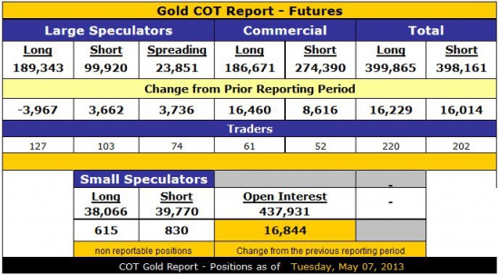 Золото. Отчет СОТ. Commercial vs Small Speculators.