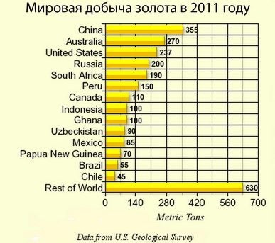 Золото. Спрос в Индии и Китае очень высокий.