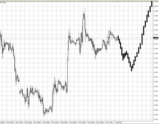 Eur/Usd на этой неделе