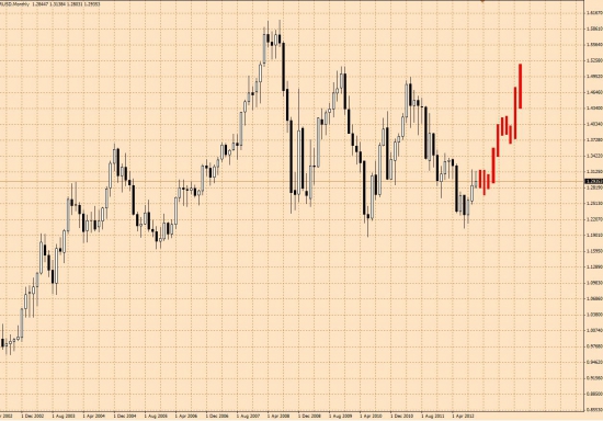 Продноз по паре EUR/USD на 10-12 месяцев