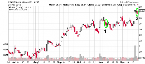 Купил акции - продал опционы - доходность 3.92%. General Motors.