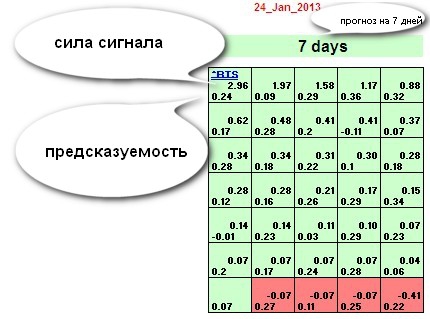 Результаты по алгоритмическому прогнозу РТС +1.5% за 3-7 дней.