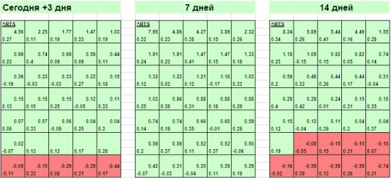 Предсказуемость и сила сигнала РТС на 3-7-14-30-90-365 дней подросли.