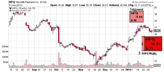 Прогноз по нейросистеме для HPQ. Продайте, если вы купили в декабре!