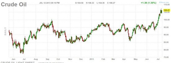 Нефть $100. Пол или потолок? И все же пол.