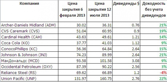 90% положительных сделок. Стратегия. Результат по дивидендным акциям от 6 февраля.