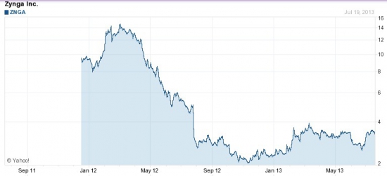 ZNGA - инвест идея с потенциалом дохода +400%