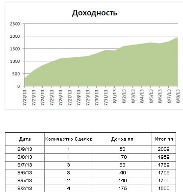 Сбербанк по итогам недели дал хороший доход. В долгосрок тоже интересен, но ...