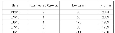 Нарастающий итог +2074р на фьючерс акции. Сегодня лонг.