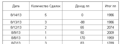 Не смотря на закрытый день в ноль, общая прибыль +1986р на один контракт