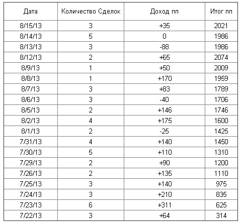 2-3 сигнала в день достаточно для роста прибыли. Сигналы от СигналТарг.