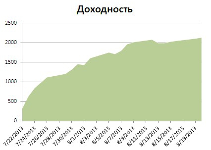 СигналТарг - сколько нужно денег для торговли по сигналам FAQ